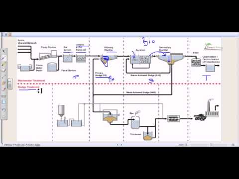 Wastewater treatment process overview.mp4