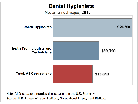 dental hygienist salary 2012