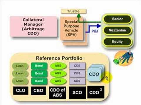 ABCs of CDO (CLO, CBO, CDO of ABS)