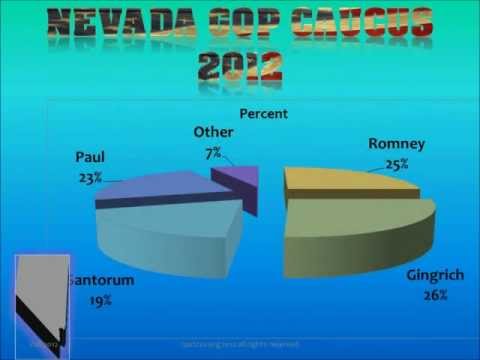 Nevada Republican Caucus Polling Results -Paul Gingrich Santorum Romney