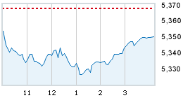 Today's market compared to previous close