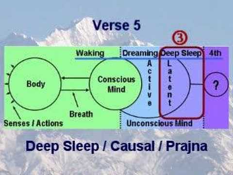 Om Mantra and Mandukya Upanishad: Yoga Vedanta Meditation