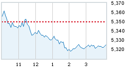 Today's market compared to previous close