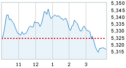 Today's market compared to previous close