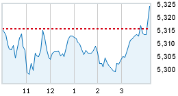 Today's market compared to previous close