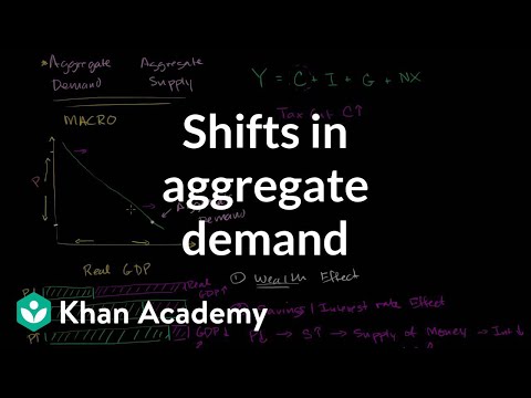 Shifts in Aggregate Demand