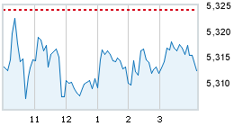 Today's market compared to previous close