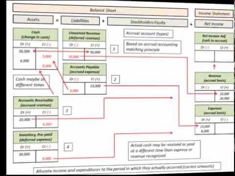 Accrual Basis Accounting Explained (Allocating Expense, Revenues, Accruals, & Deferrals)