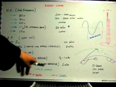 Radio Communications - Frequency Choices & Distance