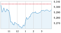 Today's market compared to previous close