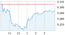 Today's market compared to previous close