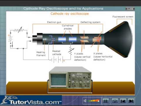 Cathode Ray Oscilloscope and its Applications