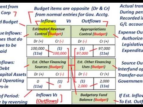 Governmental Accounting (Understanding J/E's, For Budget, Revenues, Expenses, Transfers, Closing)