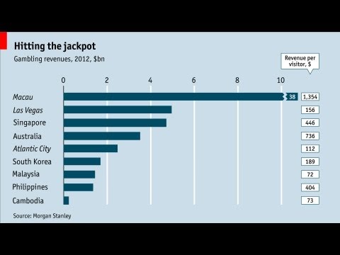 Live chart: Gambling revenues