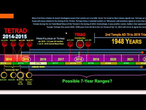 ALERT NEWS 7 Year Tribulation & 4 Blood Moon Tetrad