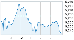 Today's market compared to previous close