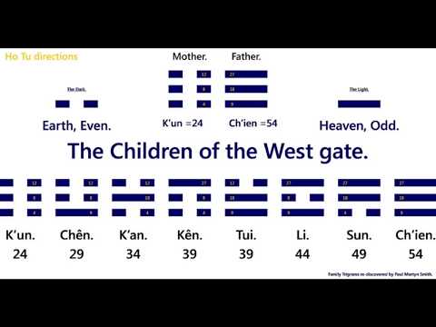 Lo Shu Solfeggio code. I ching to Ho Tu to math introduction. Sum of things..