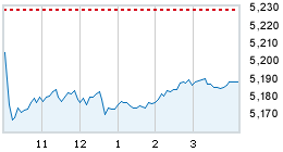 Today's market compared to previous close