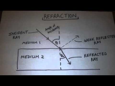 Ray Optics