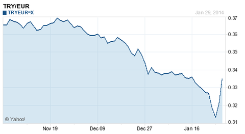 Turkish exchange rate against euro