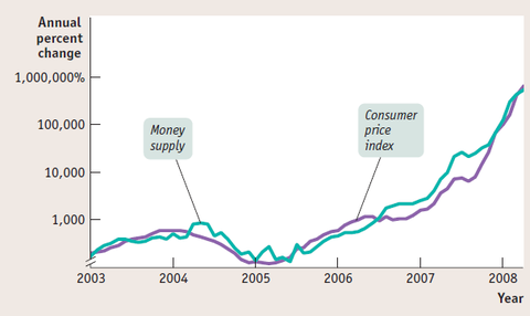 Money growth and inflation in Zimbabwe.