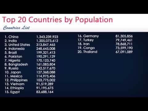 Top 20 Countries by Population