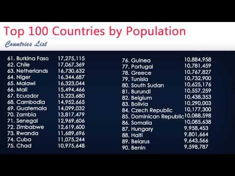 Top 100 Countries by Population