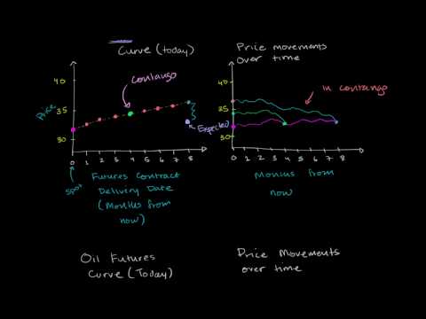 Contango and Backwardation Review