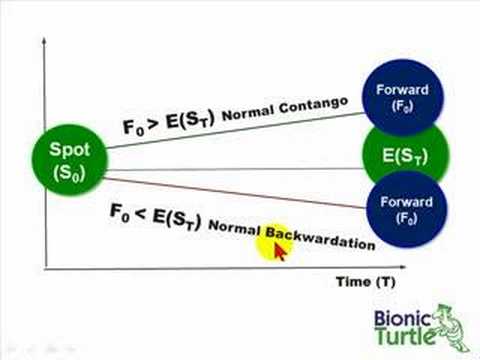 Contango & backwardation in commodity forward markets