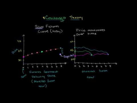 Contango