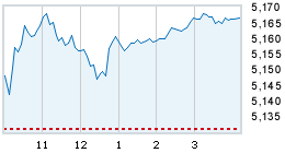 Today's market compared to previous close