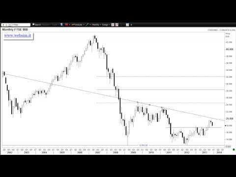 Analisi Tecnica FTSE-MIB