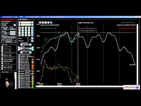 Analisi ciclica del FTSE Mib