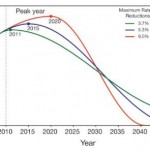 Climate change: reconnecting politics with reality