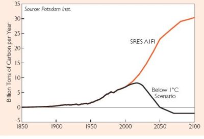 Figure 1:  Bill Hare's stabilisation trajectory for a safe climate