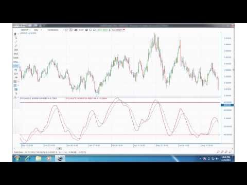 Stochastic Momentum Index Indicator