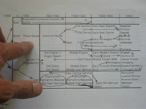 Germanic Language Family 2 of 5