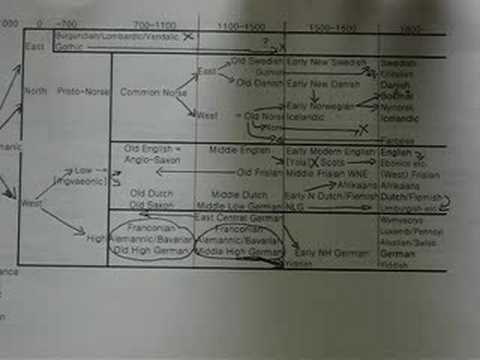 Germanic Language Family 5 of 5