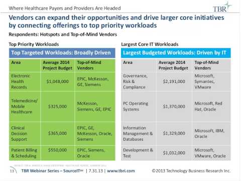 Where large Healthcare Payers and Providers are headed   How IT Vendors can capture opportunity