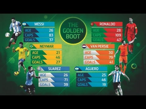 Who will be Top Scorer at World Cup 2014? - #DrawShow Preview