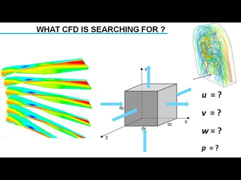 Computational Fluid Dynamics | Introduction