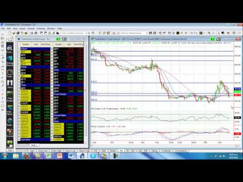 Trading a Bull Spread on the US Small Cap Index