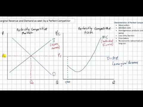 Demand, Marginal Revenue and Profit Maximization for a Perfect Competitor