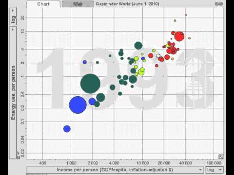 GDP per capita versus energy consumption