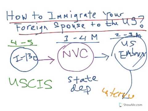 How to Immigrate a Spouse from Overseas: I-130 Marriage Petition WhiteBoard Step by Step