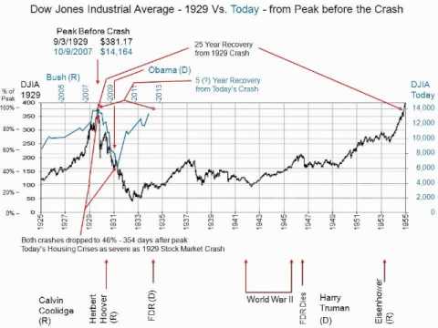 Dow Jones Industrial Average Analysis Today versus 1929 Stock Market Crash.