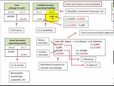 Cash Basis To Accrual Basis Conversion (Using Formula For Easy Conversion)