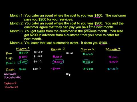 Accrual Basis of Accounting