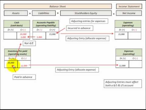 Adjusting Entries For Accrual Accounting (Example Of Each Basic Adjustment Type)