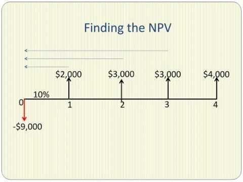 Net Present Value Explained in Five Minutes